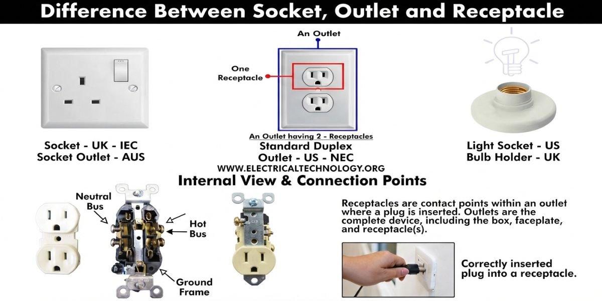Receptacle
